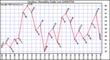 Milwaukee Weather Outdoor Humidity Daily Low