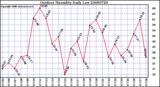 Milwaukee Weather Outdoor Humidity Daily Low