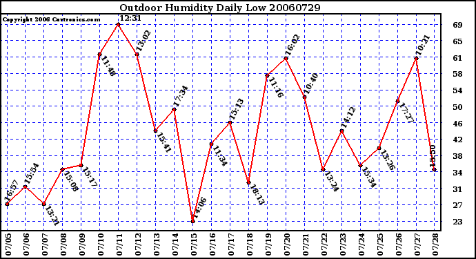 Milwaukee Weather Outdoor Humidity Daily Low