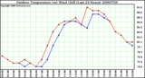 Milwaukee Weather Outdoor Temperature (vs) Wind Chill (Last 24 Hours)