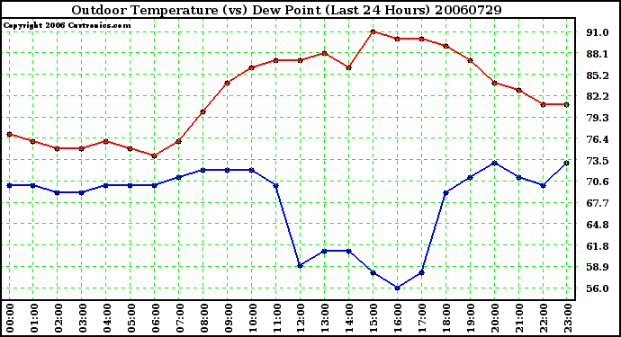 Milwaukee Weather Outdoor Temperature (vs) Dew Point (Last 24 Hours)