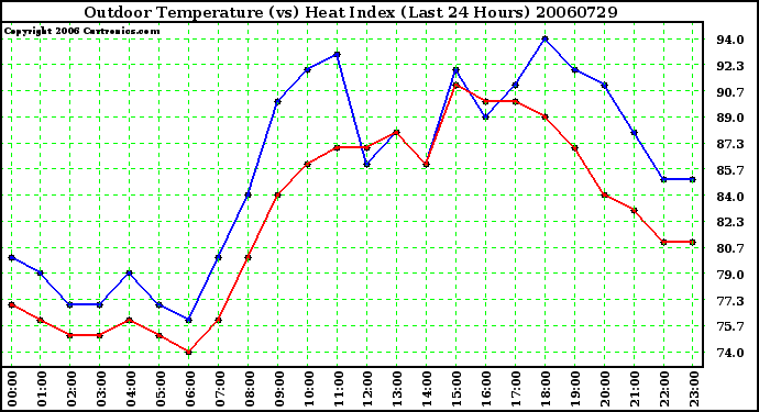 Milwaukee Weather Outdoor Temperature (vs) Heat Index (Last 24 Hours)