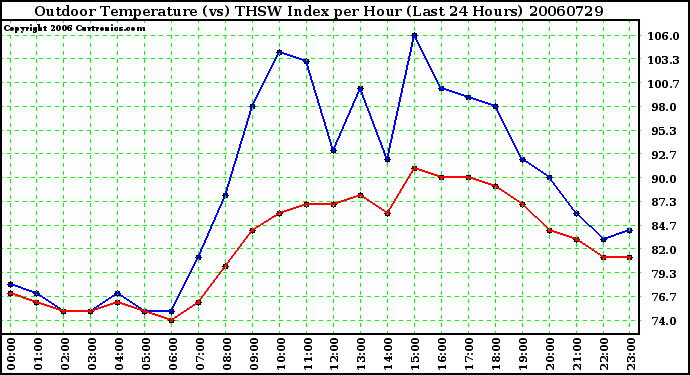 Milwaukee Weather Outdoor Temperature (vs) THSW Index per Hour (Last 24 Hours)