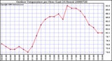 Milwaukee Weather Outdoor Temperature per Hour (Last 24 Hours)