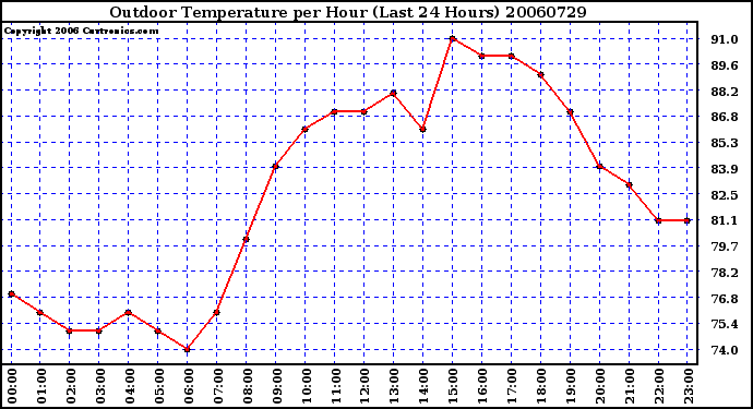 Milwaukee Weather Outdoor Temperature per Hour (Last 24 Hours)