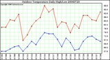 Milwaukee Weather Outdoor Temperature Daily High/Low