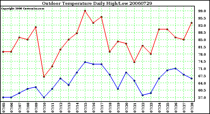 Milwaukee Weather Outdoor Temperature Daily High/Low