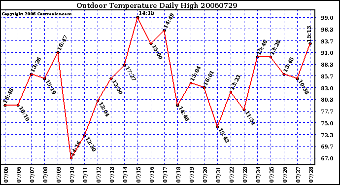 Milwaukee Weather Outdoor Temperature Daily High