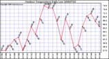 Milwaukee Weather Outdoor Temperature Daily Low