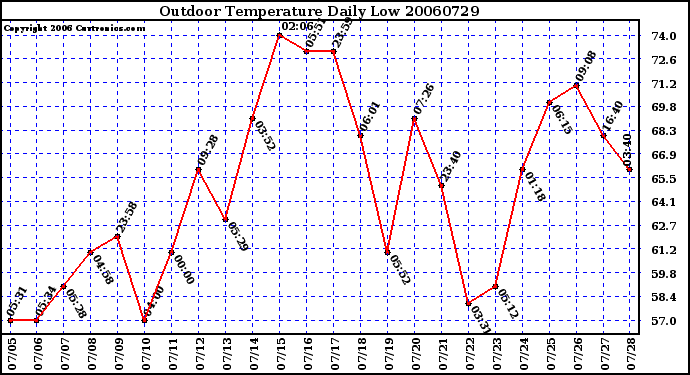 Milwaukee Weather Outdoor Temperature Daily Low