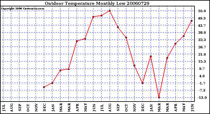 Milwaukee Weather Outdoor Temperature Monthly Low