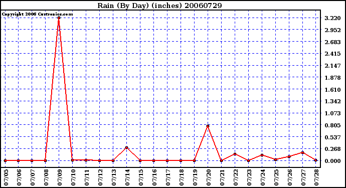 Milwaukee Weather Rain (By Day) (inches)