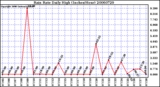 Milwaukee Weather Rain Rate Daily High (Inches/Hour)