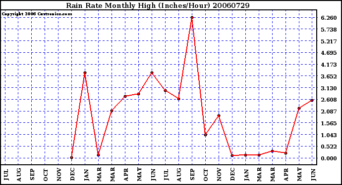 Milwaukee Weather Rain Rate Monthly High (Inches/Hour)