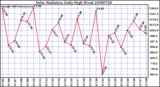 Milwaukee Weather Solar Radiation Daily High W/m2