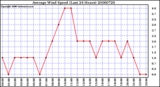 Milwaukee Weather Average Wind Speed (Last 24 Hours)