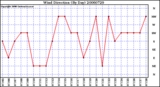 Milwaukee Weather Wind Direction (By Day)