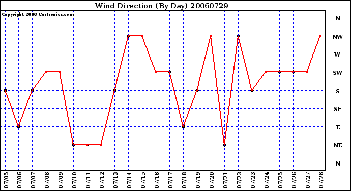 Milwaukee Weather Wind Direction (By Day)