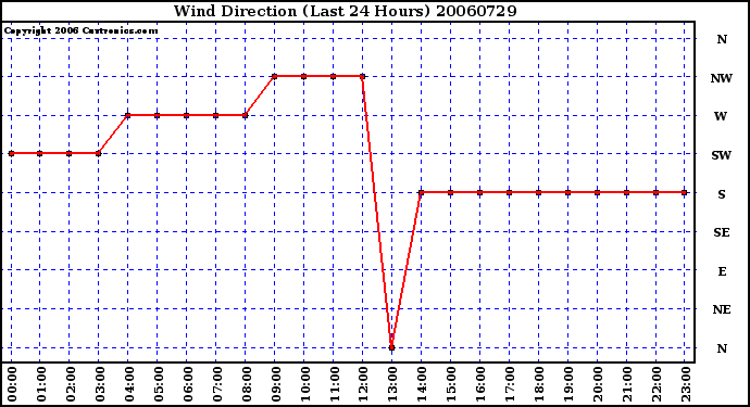 Milwaukee Weather Wind Direction (Last 24 Hours)