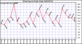 Milwaukee Weather Wind Speed Daily High