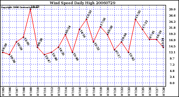 Milwaukee Weather Wind Speed Daily High