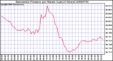 Milwaukee Weather Barometric Pressure per Minute (Last 24 Hours)