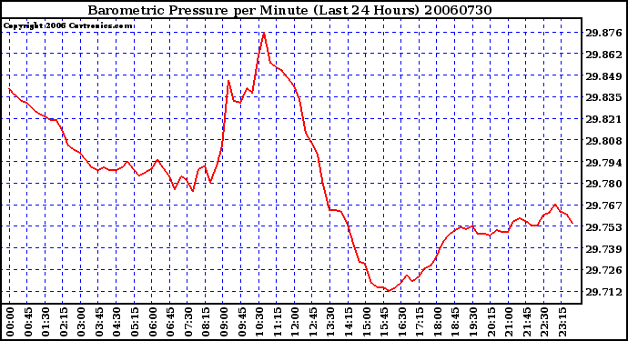 Milwaukee Weather Barometric Pressure per Minute (Last 24 Hours)