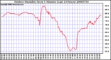 Milwaukee Weather Outdoor Humidity Every 5 Minutes (Last 24 Hours)