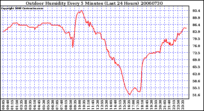 Milwaukee Weather Outdoor Humidity Every 5 Minutes (Last 24 Hours)