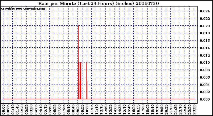 Milwaukee Weather Rain per Minute (Last 24 Hours) (inches)