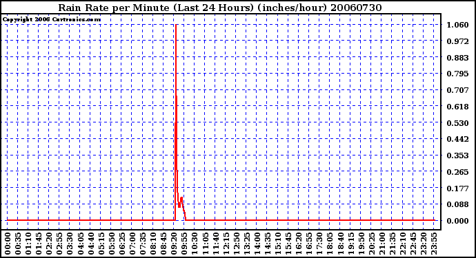 Milwaukee Weather Rain Rate per Minute (Last 24 Hours) (inches/hour)