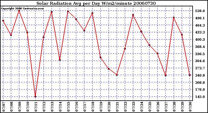 Milwaukee Weather Solar Radiation Avg per Day W/m2/minute