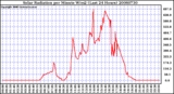 Milwaukee Weather Solar Radiation per Minute W/m2 (Last 24 Hours)