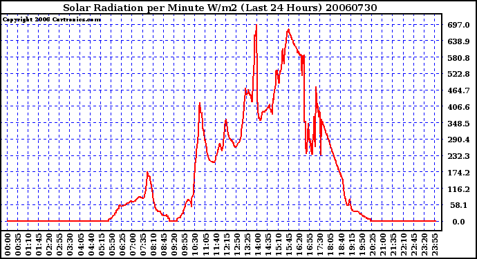 Milwaukee Weather Solar Radiation per Minute W/m2 (Last 24 Hours)