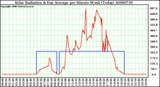 Milwaukee Weather Solar Radiation & Day Average per Minute W/m2 (Today)