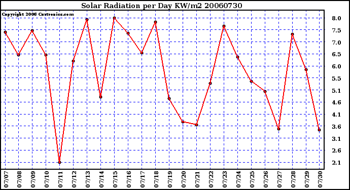 Milwaukee Weather Solar Radiation per Day KW/m2