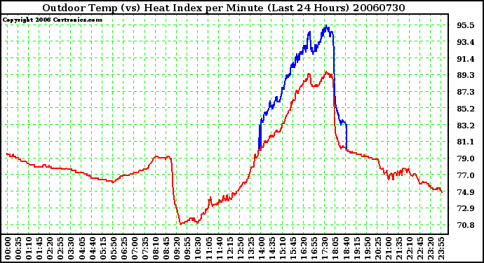 Milwaukee Weather Outdoor Temp (vs) Heat Index per Minute (Last 24 Hours)