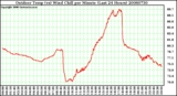 Milwaukee Weather Outdoor Temp (vs) Wind Chill per Minute (Last 24 Hours)