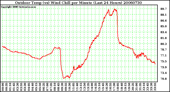 Milwaukee Weather Outdoor Temp (vs) Wind Chill per Minute (Last 24 Hours)