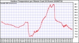 Milwaukee Weather Outdoor Temperature per Minute (Last 24 Hours)