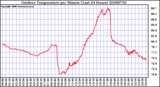 Milwaukee Weather Outdoor Temperature per Minute (Last 24 Hours)