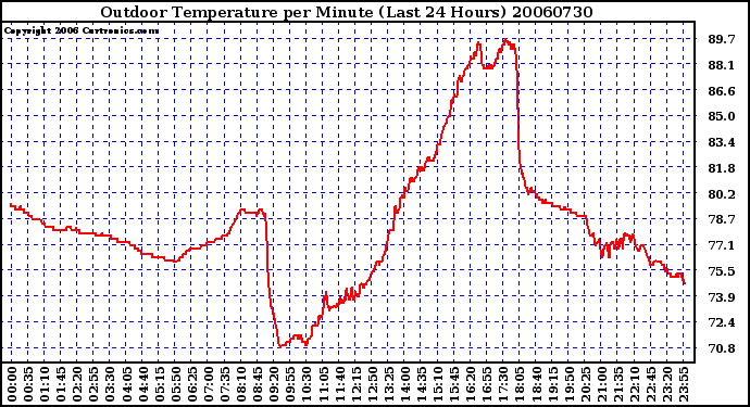 Milwaukee Weather Outdoor Temperature per Minute (Last 24 Hours)