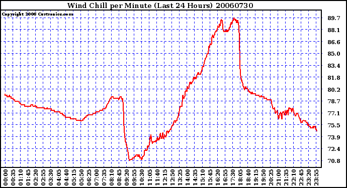 Milwaukee Weather Wind Chill per Minute (Last 24 Hours)