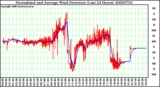 Milwaukee Weather Normalized and Average Wind Direction (Last 24 Hours)