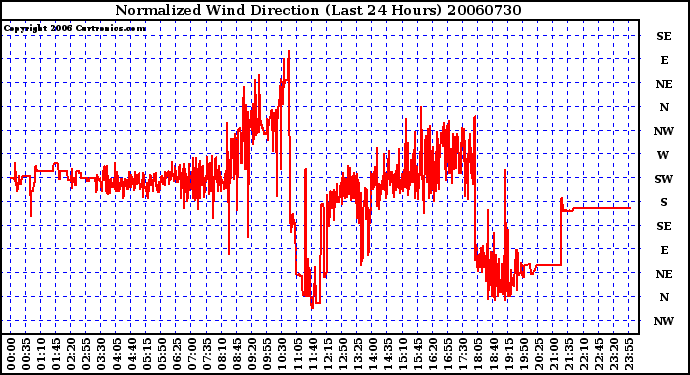 Milwaukee Weather Normalized Wind Direction (Last 24 Hours)