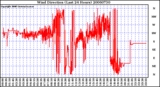 Milwaukee Weather Wind Direction (Last 24 Hours)