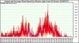 Milwaukee Weather Actual and Average Wind Speed by Minute mph (Last 24 Hours)