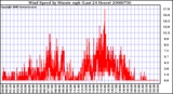 Milwaukee Weather Wind Speed by Minute mph (Last 24 Hours)