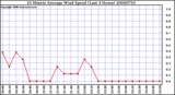 Milwaukee Weather 10 Minute Average Wind Speed (Last 4 Hours)