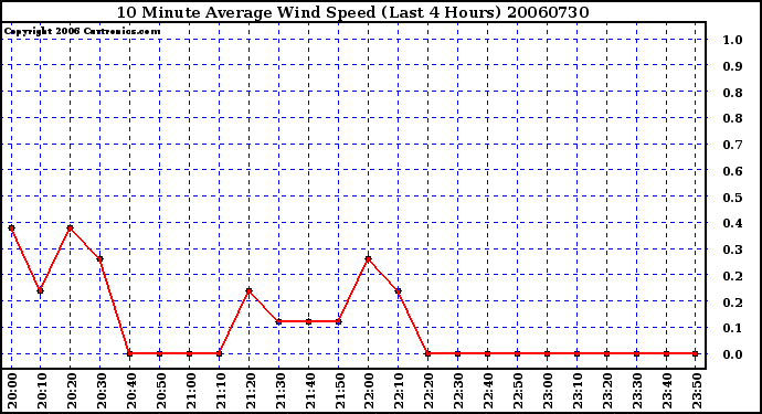 Milwaukee Weather 10 Minute Average Wind Speed (Last 4 Hours)